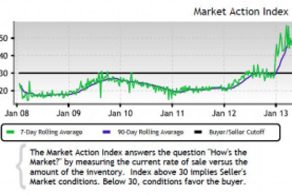 Riverside Real Estate Market Report for the Week of April 29th, 2013