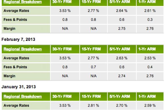 Mortgage Rates and Your Riverside, CA Home